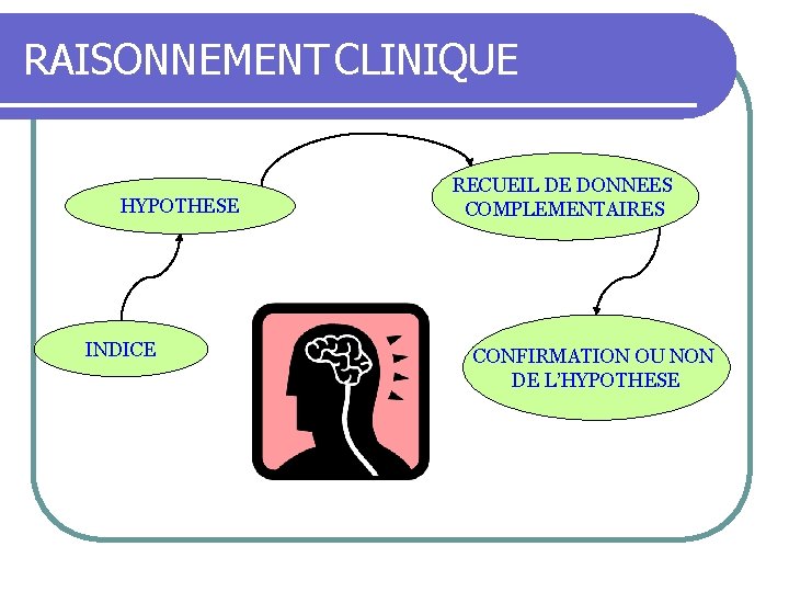 RAISONNEMENT CLINIQUE HYPOTHESE INDICE RECUEIL DE DONNEES COMPLEMENTAIRES CONFIRMATION OU NON DE L’HYPOTHESE 