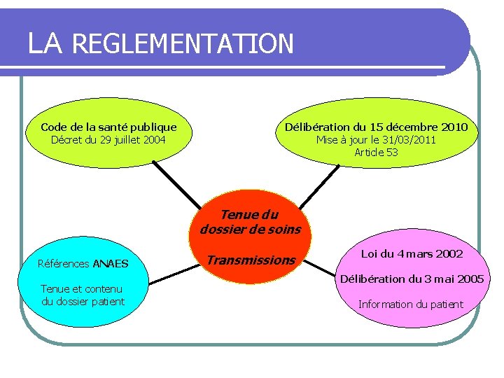 LA REGLEMENTATION Code de la santé publique Décret du 29 juillet 2004 Délibération du