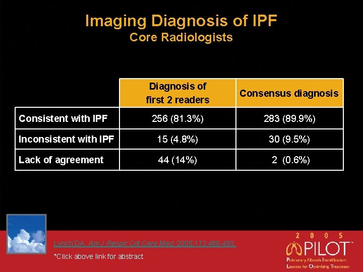 Imaging Diagnosis of IPF Core Radiologists Diagnosis of first 2 readers Consensus diagnosis 256