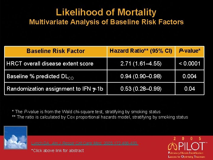 Likelihood of Mortality Multivariate Analysis of Baseline Risk Factors Hazard Ratio** (95% Cl) P-value*