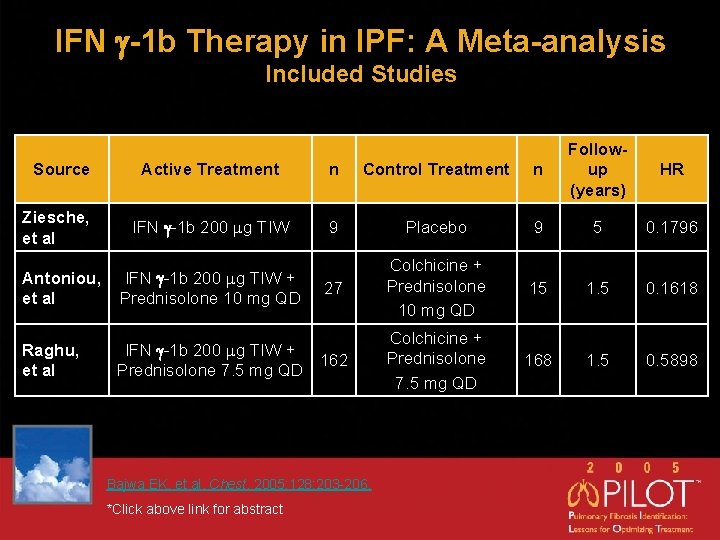 IFN g-1 b Therapy in IPF: A Meta-analysis Included Studies Source Ziesche, et al