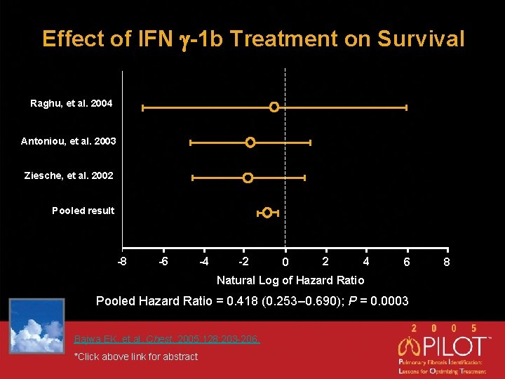 Effect of IFN g-1 b Treatment on Survival Raghu, et al. 2004 Antoniou, et