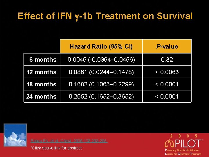 Effect of IFN g-1 b Treatment on Survival Hazard Ratio (95% CI) P-value 6