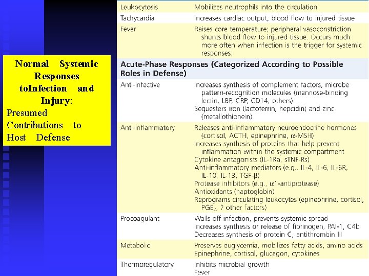 Normal Systemic Responses to. Infection and Injury: Presumed Contributions to Host Defense By :