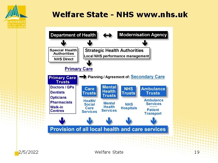 Welfare State - NHS www. nhs. uk 2/5/2022 Welfare State 19 
