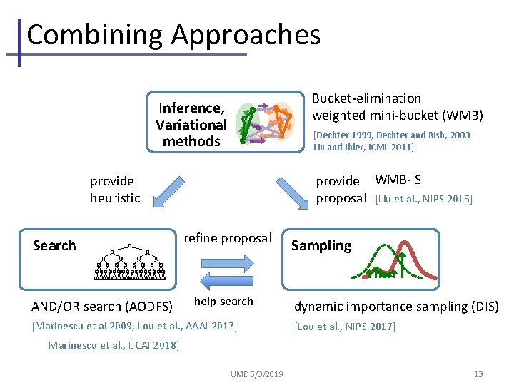 Combining Approaches Bucket-elimination weighted mini-bucket (WMB) Inference, Variational methods [Dechter 1999, Dechter and Rish,