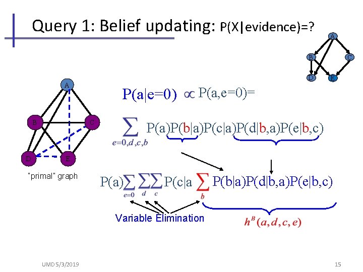 Query 1: Belief updating: P(X|evidence)=? A B D A BB D D P(a|e=0) C