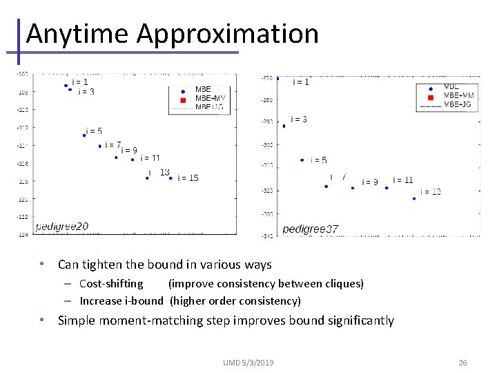 Anytime Approximation • Can tighten the bound in various ways – Cost-shifting (improve consistency