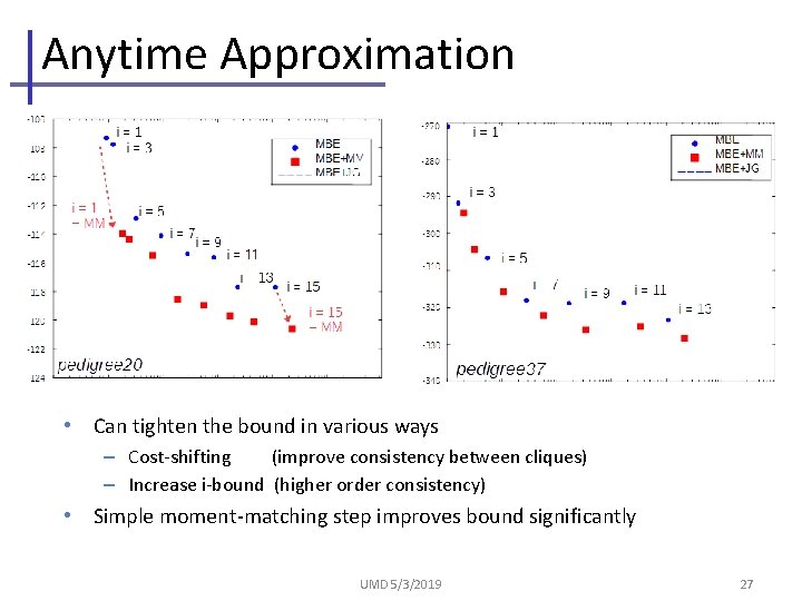 Anytime Approximation • Can tighten the bound in various ways – Cost-shifting (improve consistency