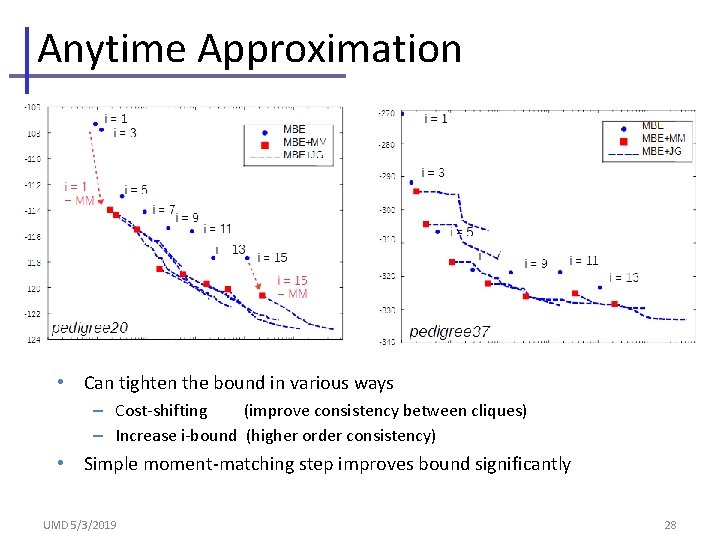 Anytime Approximation • Can tighten the bound in various ways – Cost-shifting (improve consistency