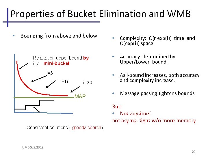 Properties of Bucket Elimination and WMB • Bounding from above and below Relaxation upper