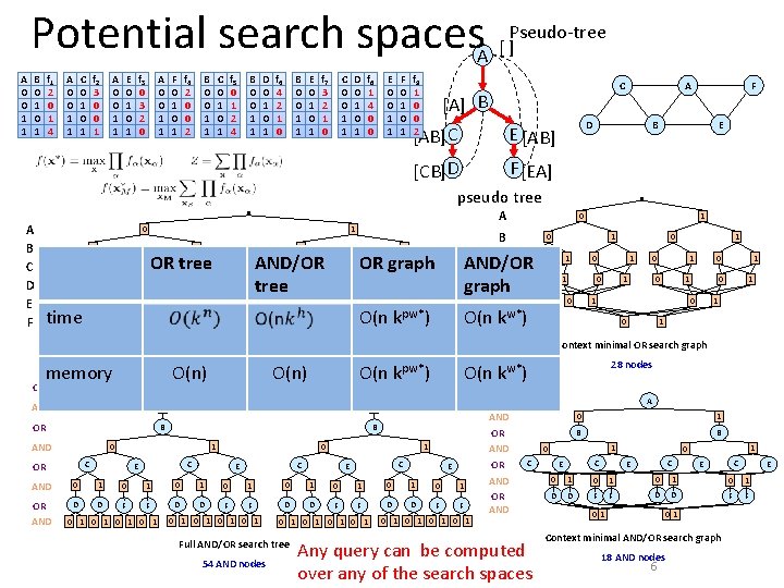 Potential search spaces. A [ ]Pseudo-tree A 0 0 1 1 B 0 1