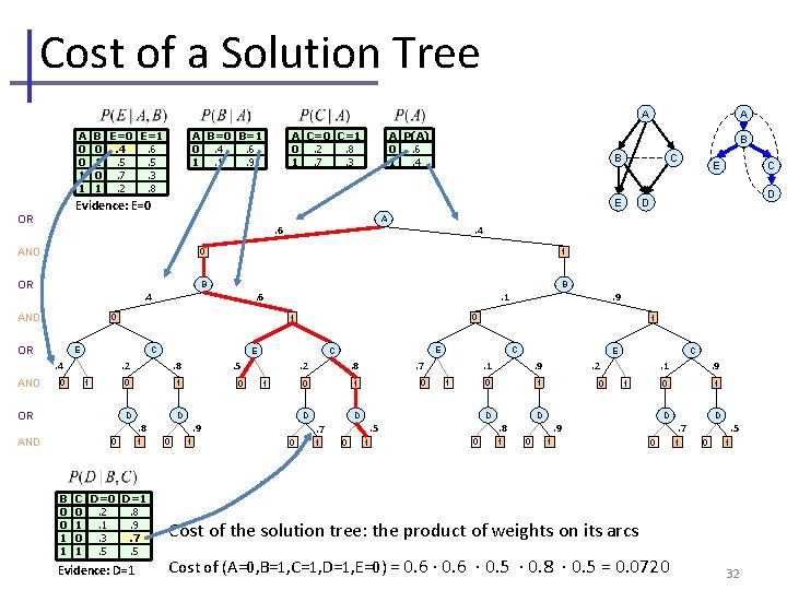 Cost of a Solution Tree A A A 0 0 1 1 A P(A)