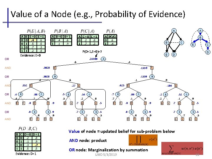 Value of a Node (e. g. , Probability of Evidence) A A A 0