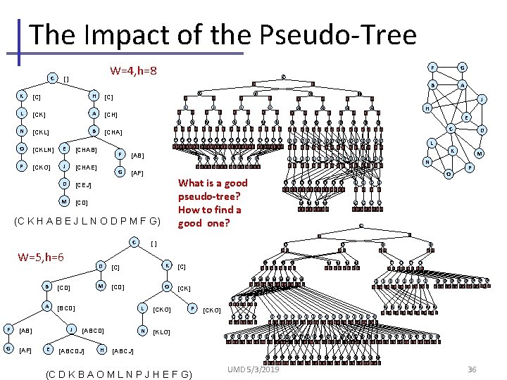 The Impact of the Pseudo-Tree C K L N O P W=4, h=8 []