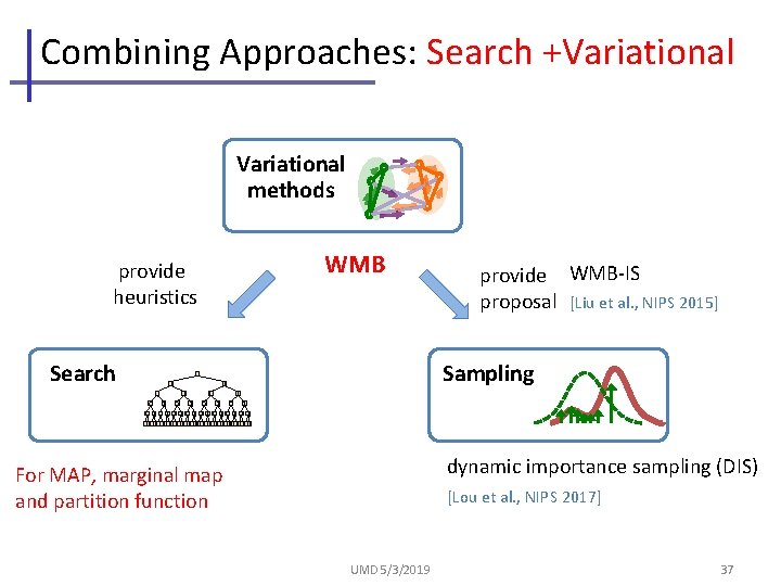 Combining Approaches: Search +Variational methods WMB provide heuristics Search 0 0 provide WMB-IS proposal