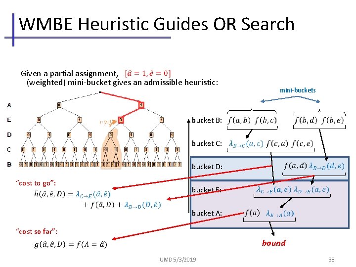 WMBE Heuristic Guides OR Search Given a partial assignment, (weighted) mini-bucket gives an admissible