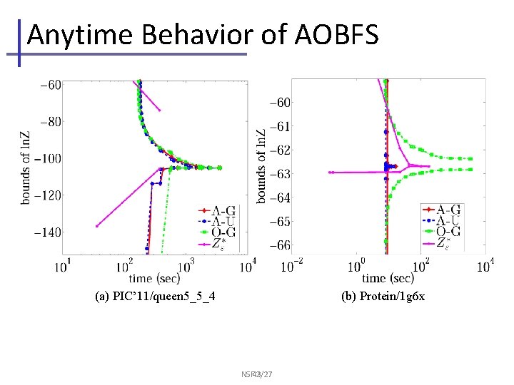 Anytime Behavior of AOBFS (a) PIC’ 11/queen 5_5_4 (b) Protein/1 g 6 x NSF