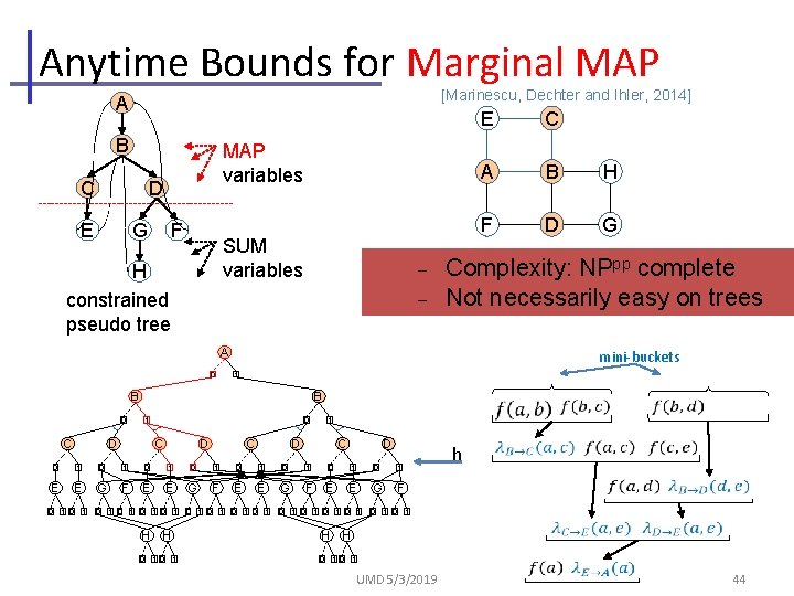 Anytime Bounds for Marginal MAP [Marinescu, Dechter and Ihler, 2014] A B C MAP