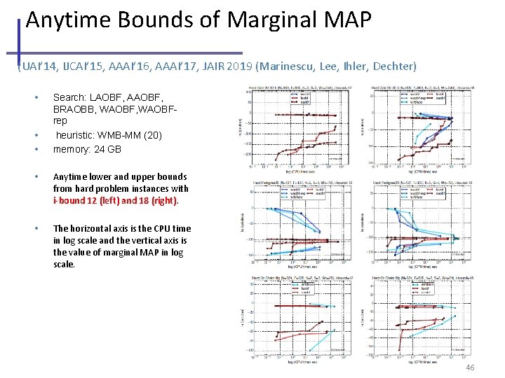 Anytime Bounds of Marginal MAP (UAI’ 14, IJCAI’ 15, AAAI’ 16, AAAI’ 17, JAIR