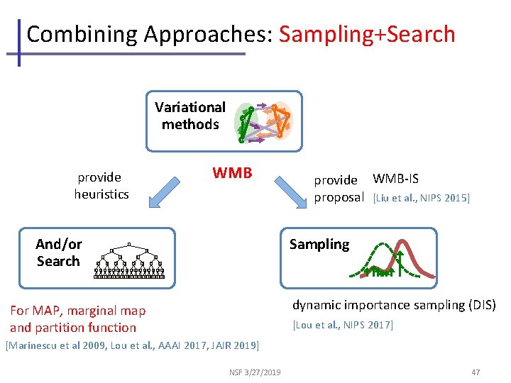 Combining Approaches: Sampling+Search Variational methods WMB provide heuristics And/or Search 0 0 provide WMB-IS