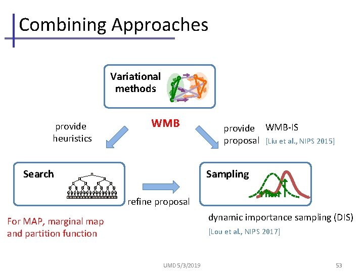Combining Approaches Variational methods WMB provide heuristics Search 0 0 Sampling 1 0 1