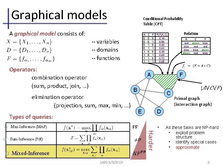 Graphical models Conditional Probability Table (CPT) A graphical model consists of: A 0 0