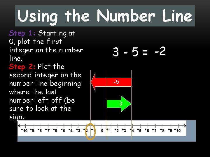 Using the Number Line Step 1: Starting at 0, plot the first integer on