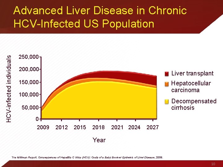 HCV-infected individuals Advanced Liver Disease in Chronic HCV-Infected US Population 250, 000 200, 000
