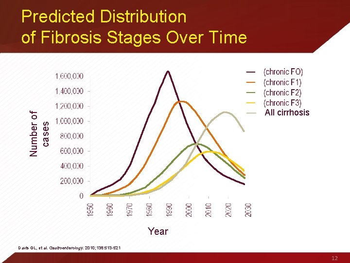 Predicted Distribution of Fibrosis Stages Over Time Number of cases All cirrhosis Year Davis