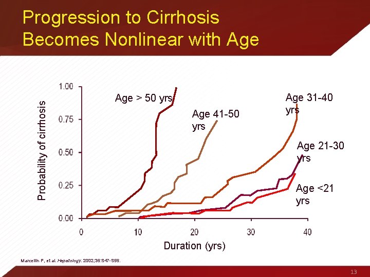 Probability of cirrhosis Progression to Cirrhosis Becomes Nonlinear with Age > 50 yrs Age