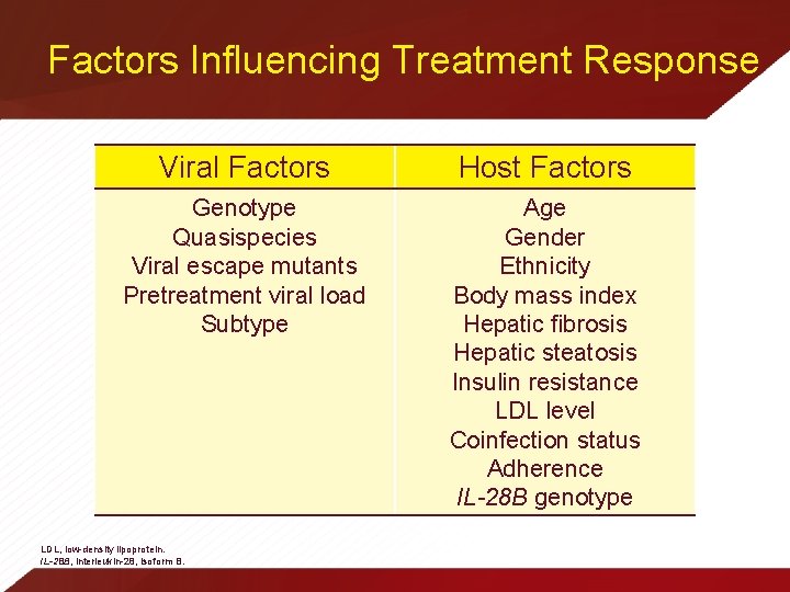 Factors Influencing Treatment Response Viral Factors Host Factors Genotype Quasispecies Viral escape mutants Pretreatment