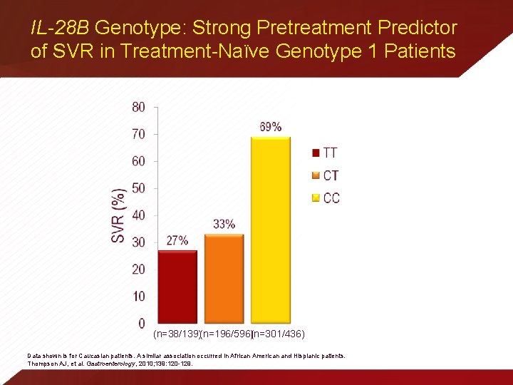 IL-28 B Genotype: Strong Pretreatment Predictor of SVR in Treatment-Naïve Genotype 1 Patients (n=38/139)(n=196/596)(n=301/436)