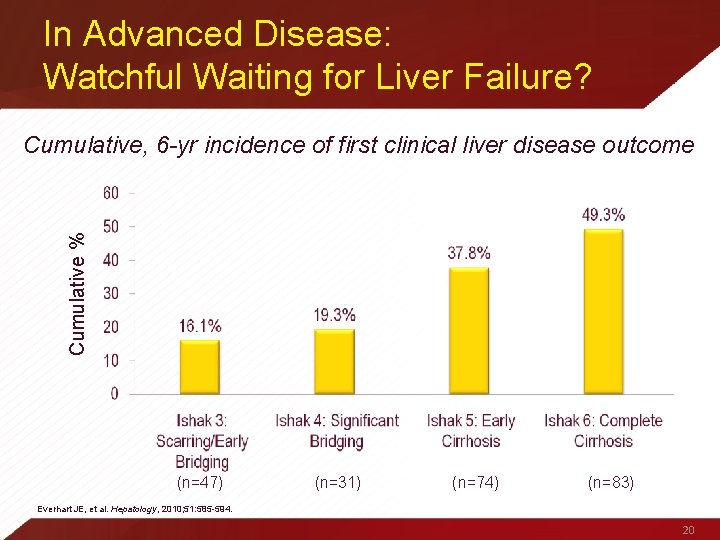 In Advanced Disease: Watchful Waiting for Liver Failure? Cumulative % Cumulative, 6 -yr incidence
