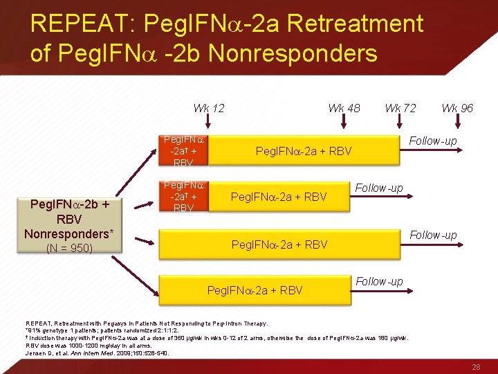 REPEAT: Peg. IFN -2 a Retreatment of Peg. IFN -2 b Nonresponders Wk 12
