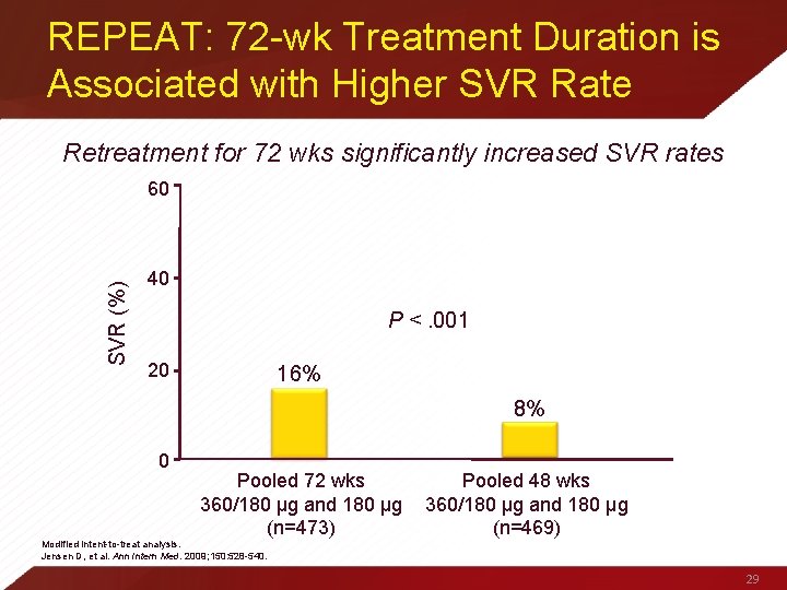 REPEAT: 72 -wk Treatment Duration is Associated with Higher SVR Rate Retreatment for 72