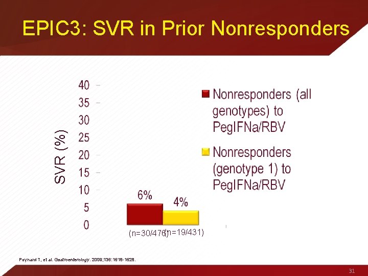 SVR (%) EPIC 3: SVR in Prior Nonresponders (n=19/431) (n=30/476) Poynard T, et al.