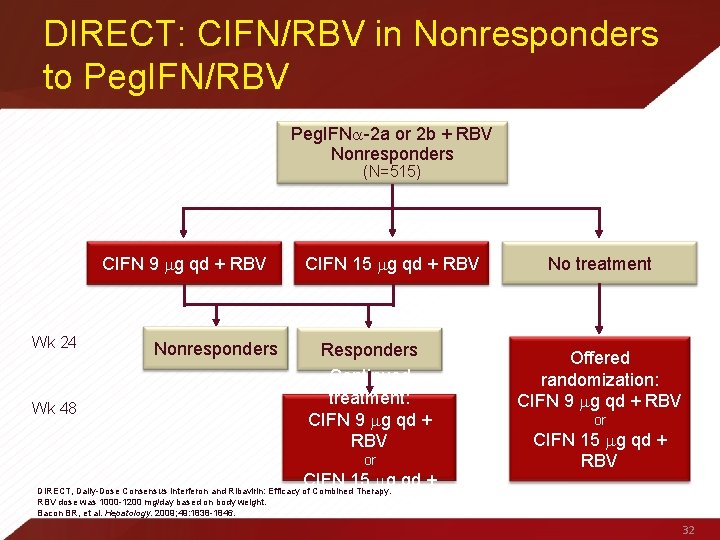 DIRECT: CIFN/RBV in Nonresponders to Peg. IFN/RBV Peg. IFN -2 a or 2 b