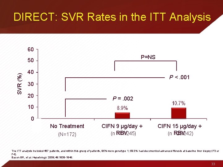 DIRECT: SVR Rates in the ITT Analysis 60 P=NS SVR (%) 50 40 P