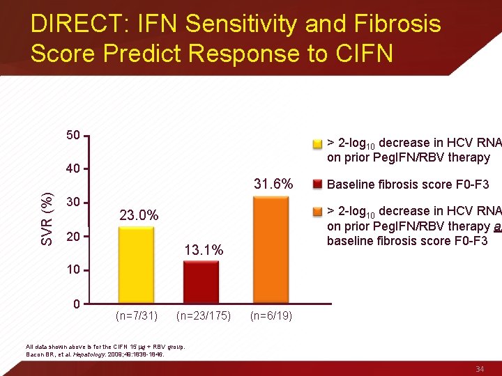 DIRECT: IFN Sensitivity and Fibrosis Score Predict Response to CIFN 50 > 2 -log