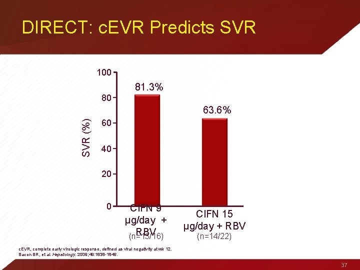DIRECT: c. EVR Predicts SVR 100 81. 3% 80 SVR (%) 63. 6% 60
