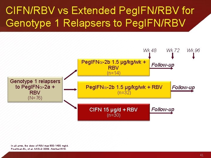 CIFN/RBV vs Extended Peg. IFN/RBV for Genotype 1 Relapsers to Peg. IFN/RBV Wk 48