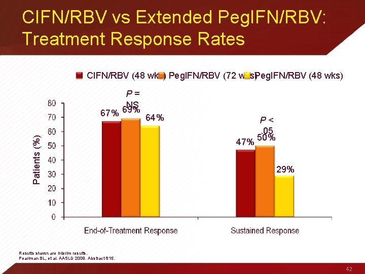 CIFN/RBV vs Extended Peg. IFN/RBV: Treatment Response Rates CIFN/RBV (48 wks) Peg. IFN/RBV (72