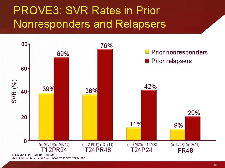 PROVE 3: SVR Rates in Prior Nonresponders and Relapsers 80 76% Prior nonresponders Prior