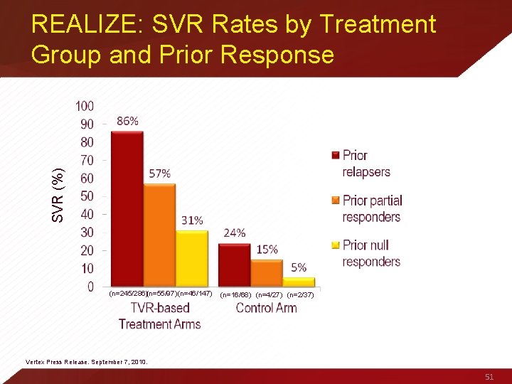 SVR (%) REALIZE: SVR Rates by Treatment Group and Prior Response (n=245/286)(n=55/97) (n=46/147) (n=16/68)