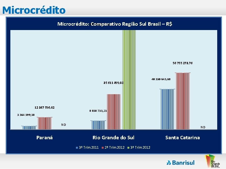 Microcrédito: 100. 000, 00 Comparativo Região Sul Brasil – R$ 56 755 273, 76