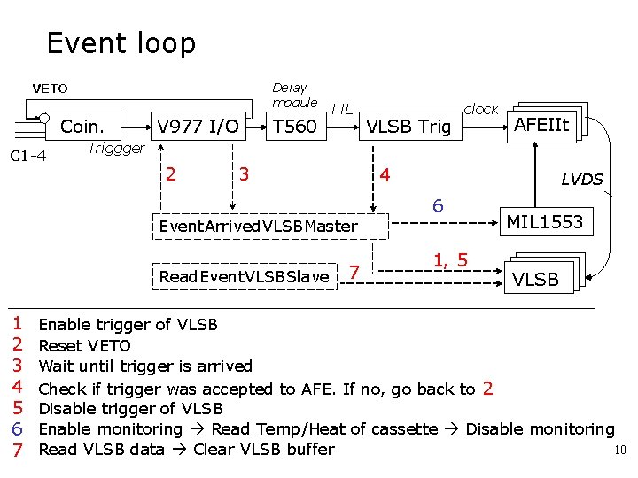 Event loop Delay module VETO Coin. C 1 -4 V 977 I/O T 560