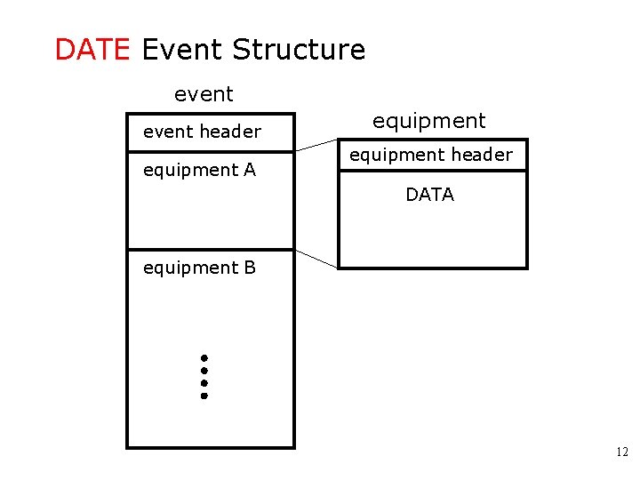 DATE Event Structure event header equipment A equipment header DATA equipment B 12 