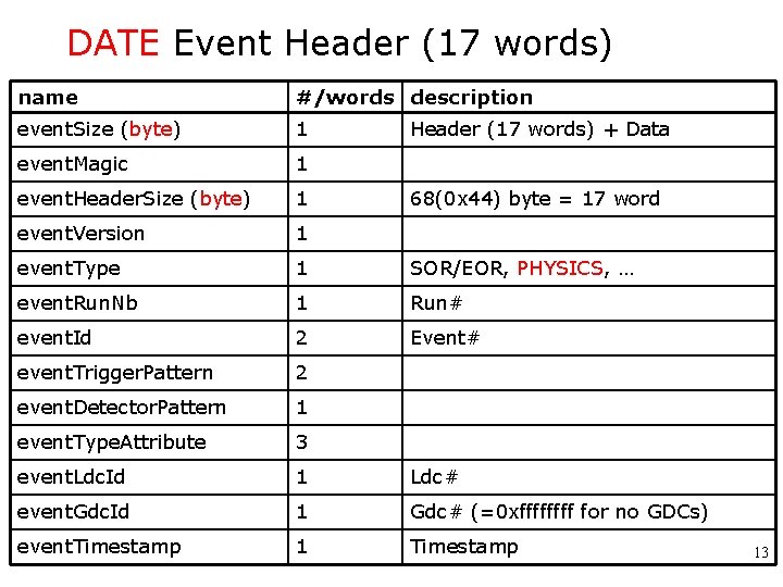DATE Event Header (17 words) name #/words description event. Size (byte) 1 event. Magic
