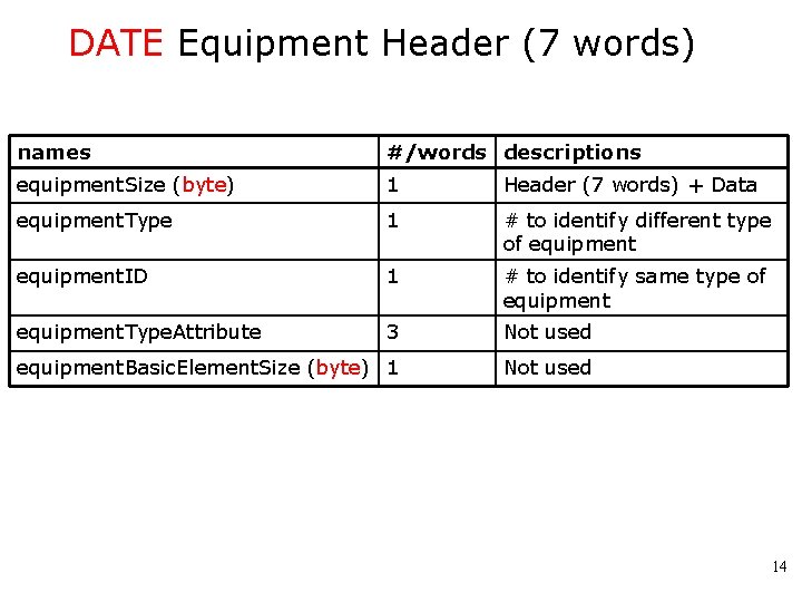 DATE Equipment Header (7 words) names #/words descriptions equipment. Size (byte) 1 Header (7